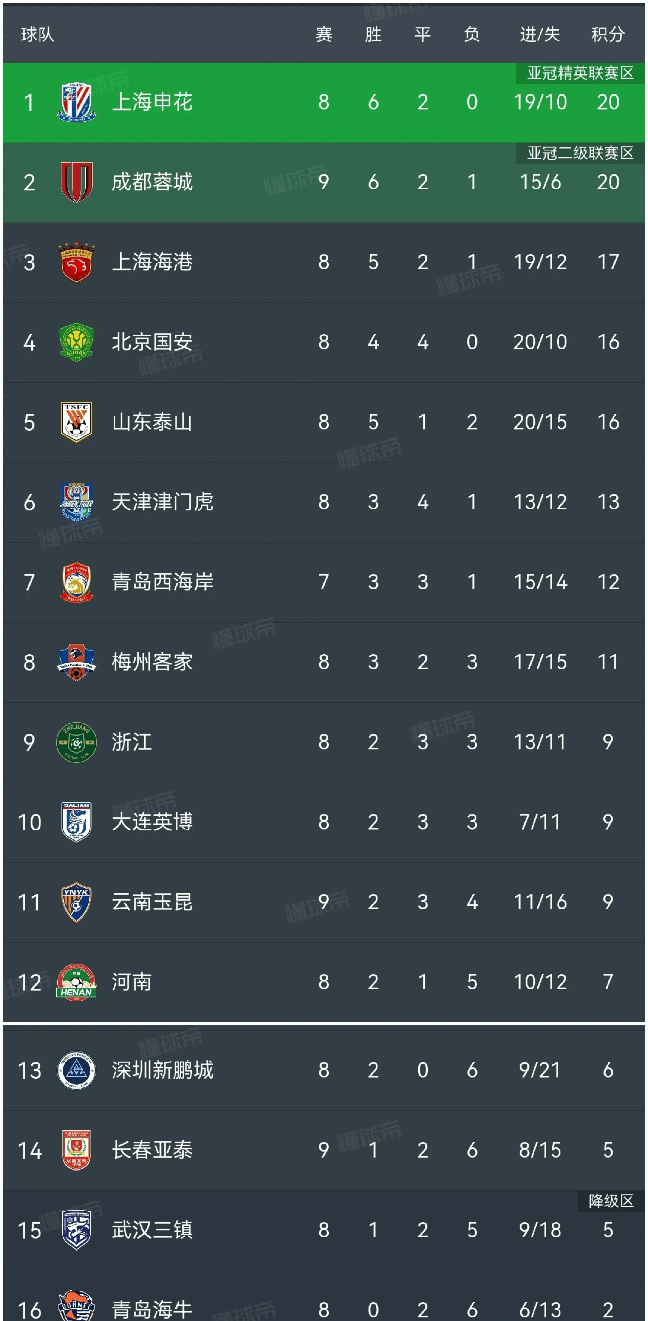 西甲夜战，比分1-0，门神多次神扑，比赛中控球率达60%，射门7次的简单介绍